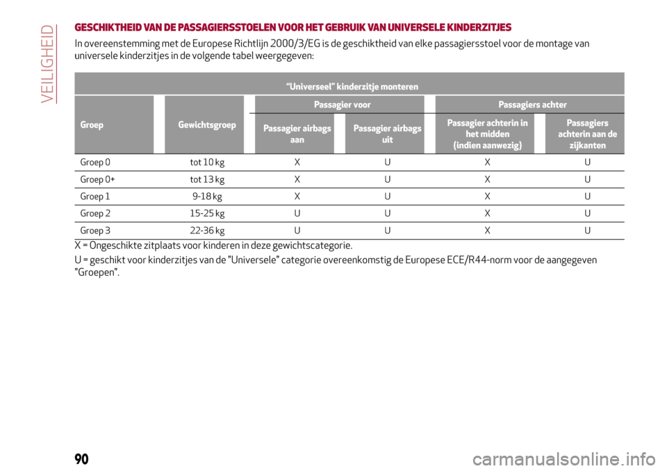 Alfa Romeo Giulia 2016  Handleiding (in Dutch) GESCHIKTHEID VAN DE PASSAGIERSSTOELEN VOOR HET GEBRUIK VAN UNIVERSELE KINDERZITJES
In overeenstemming met de Europese Richtlijn 2000/3/EG is de geschiktheid van elke passagiersstoel voor de montage va