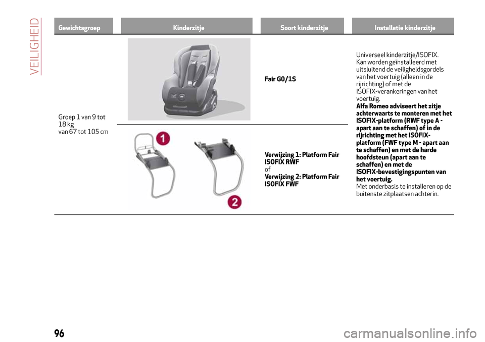 Alfa Romeo Giulia 2016  Handleiding (in Dutch) Gewichtsgroep Kinderzitje Soort kinderzitje Installatie kinderzitje
Groep 1 van 9 tot
18 kg
van 67 tot
105 cm
Fair G0/1SUniverseel kinderzitje/ISOFIX.
Kan worden geïnstalleerd met
uitsluitend de veil