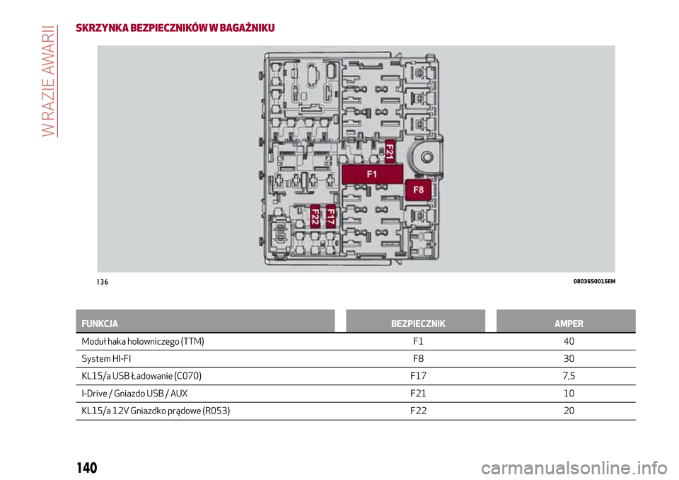 Alfa Romeo Giulia 2016  Instrukcja Obsługi (in Polish) SKRZYNKA BEZPIECZNIKÓW W BAGAŻNIKU
FUNKCJA BEZPIECZNIK AMPER
Moduł haka holowniczego (TTM) F1 40
System
HI-FI F8 30
KL15/a USB Ładowanie (C070) F17 7,5
I-Drive / Gniazdo USB / AUX F21 10
KL15/a 12