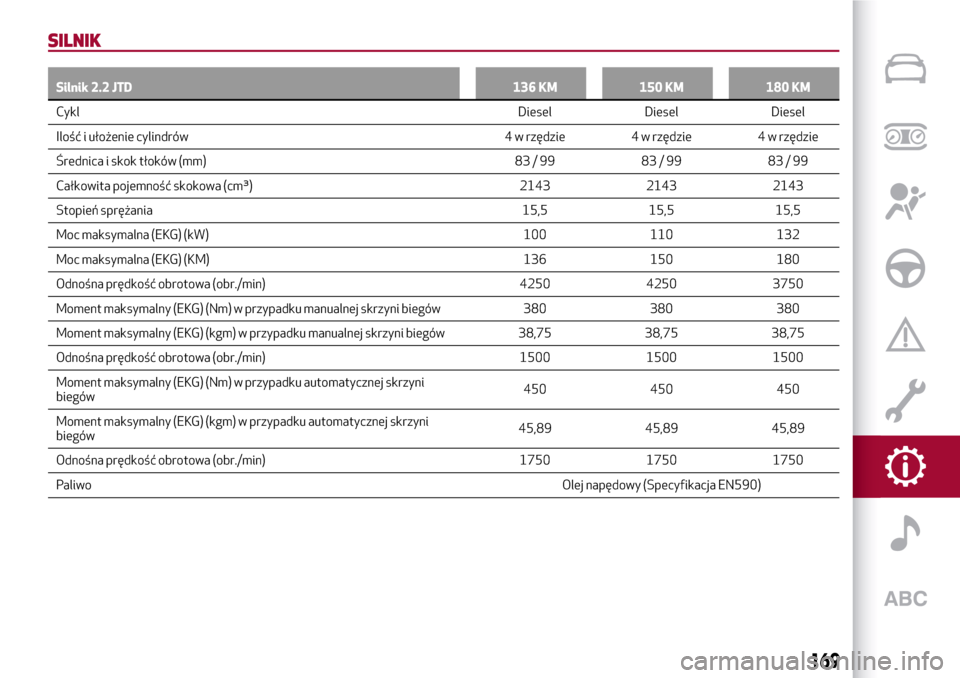 Alfa Romeo Giulia 2016 Instrukcja Obsługi (in Polish) SILNIK
Silnik 2.2 JTD 136 KM 150 KM 180 KM
CyklDiesel
Diesel Diesel
Ilość i ułożenie cylindrów 4 w rzędzie 4 w rzędzie 4 w rzędzie
Średnica i skok tłoków (mm) 83 / 99 83 / 99 83 / 99
Całko Alfa Romeo Giulia 2016 Instrukcja Obsługi (in Polish) SILNIK
Silnik 2.2 JTD 136 KM 150 KM 180 KM
CyklDiesel
Diesel Diesel
Ilość i ułożenie cylindrów 4 w rzędzie 4 w rzędzie 4 w rzędzie
Średnica i skok tłoków (mm) 83 / 99 83 / 99 83 / 99
Całko