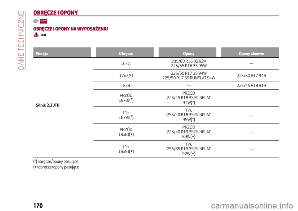 Alfa Romeo Giulia 2016  Instrukcja Obsługi (in Polish) OBRĘCZE I OPONY
OBRĘCZE I OPONY NA WYPOSAŻENIU
160)
Wersja Obręcze Opony Opony zimowe
Silnik 2.2 JTD16x7J205/60R16 3S 92V
225/55 R16 3S 95W—
17x7,5J225/50 R17 3S 94W
225/50 R17 3S RUNFLAT 94W225