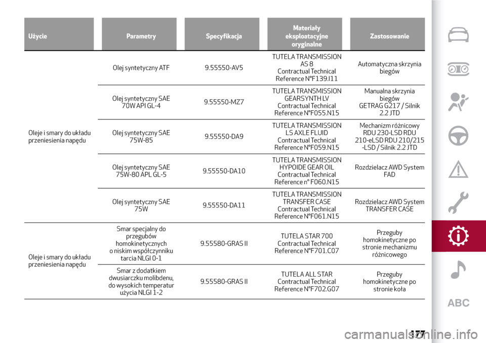 Alfa Romeo Giulia 2016  Instrukcja Obsługi (in Polish) Użycie Parametry SpecyfikacjaMateriały
eksploatacyjne
oryginalneZastosowanie
Oleje i smary do układu
przeniesienianapęduOlej syntetyczny ATF 9.55550-AV5TUTELA TRANSMISSION
AS 8
Contractual Technic