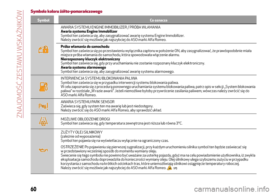 Alfa Romeo Giulia 2016  Instrukcja Obsługi (in Polish) Symbole koloru żółto-pomarańczowego
Symbol Co oznacza
AWARIA SYSTEMU ENGINE IMMOBILIZER / PRÓBA WŁAMANIA
Awaria systemu Engine Immobilizer
Symbol ten zaświeca się, aby zasygnalizować awarię 