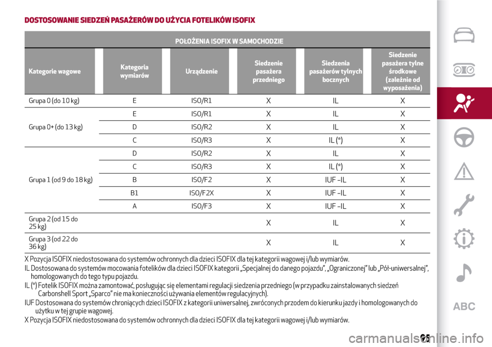 Alfa Romeo Giulia 2016  Instrukcja Obsługi (in Polish) DOSTOSOWANIE SIEDZEŃ PASAŻERÓW DO UŻYCIA FOTELIKÓW ISOFIX
POŁOŻENIA ISOFIX W SAMOCHODZIE
Kategorie wagoweKategoria
wymiarówUrządzenieSiedzenie
pasażera
przedniegoSiedzenia
pasażerów tylnyc
