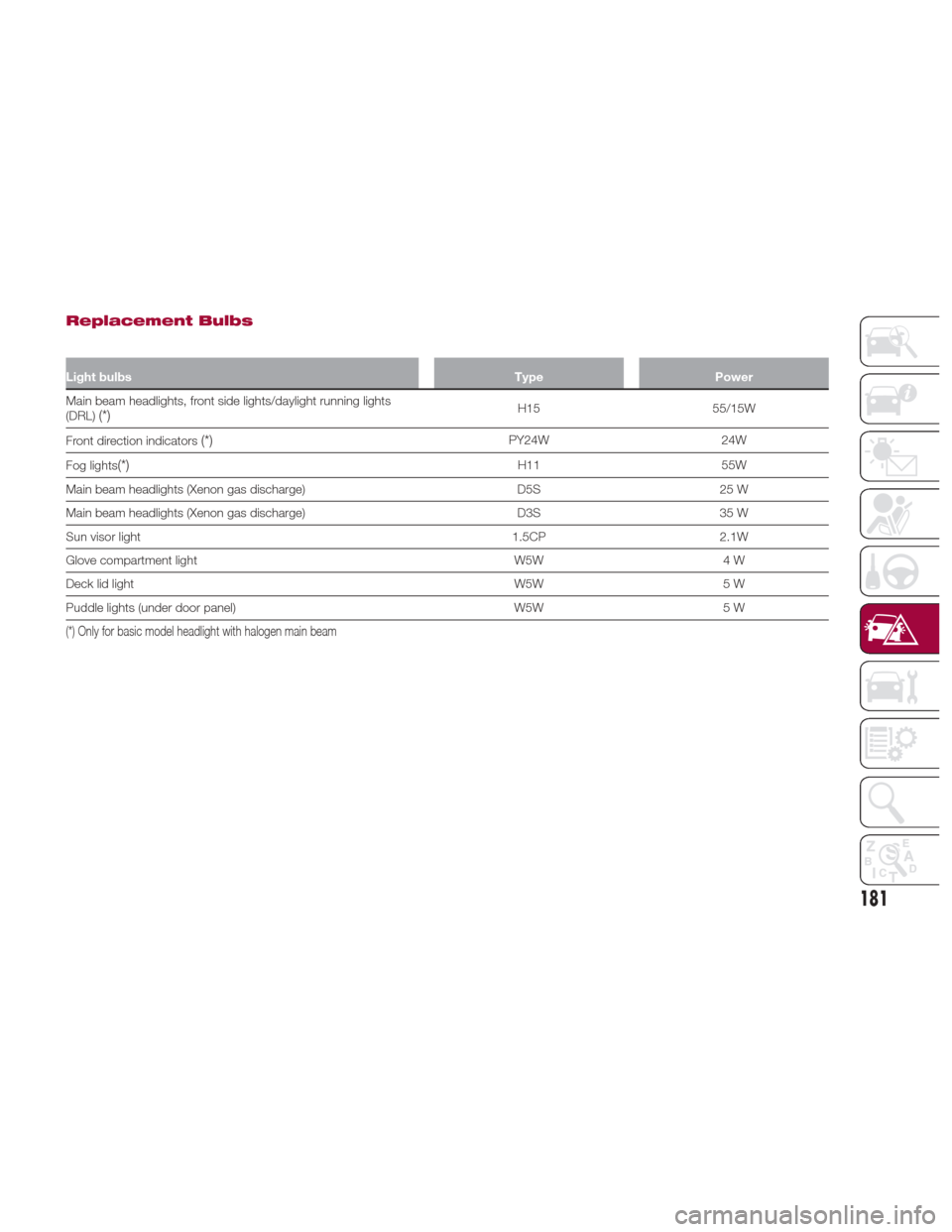 Alfa Romeo Giulia Quadrifoglio 2017  Owners Manual Replacement Bulbs
Light bulbsTypePower
Main beam headlights, front side lights/daylight running lights
(DRL)
(*)H15 55/15W
Front direction indicators
(*)PY24W 24W
Fog lights
(*)H11 55W
Main beam headl