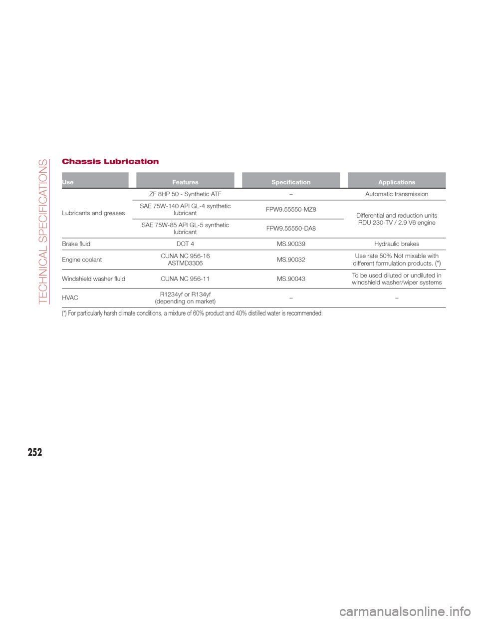 Alfa Romeo Giulia Quadrifoglio 2017 Owners Manual Chassis Lubrication
UseFeaturesSpecification Applications
Lubricants and greases ZF
8HP 50 - Synthetic ATF
–Automatic transmission
SAE 75W-140 API GL-4 synthetic lubricant FPW9.55550-MZ8
Differenti Alfa Romeo Giulia Quadrifoglio 2017 Owners Manual Chassis Lubrication
UseFeaturesSpecification Applications
Lubricants and greases ZF
8HP 50 - Synthetic ATF
–Automatic transmission
SAE 75W-140 API GL-4 synthetic lubricant FPW9.55550-MZ8
Differenti