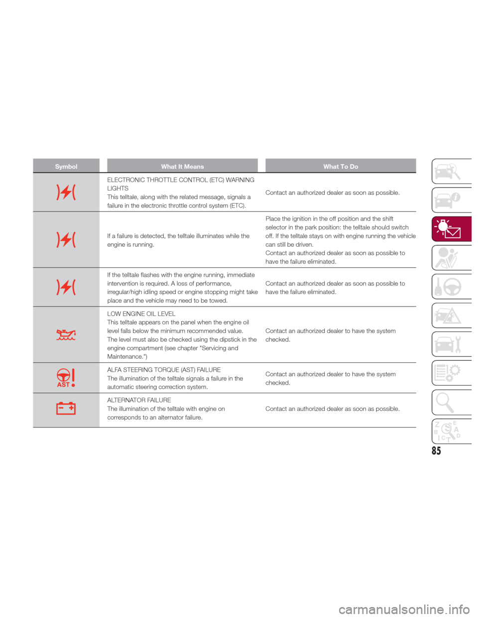 Alfa Romeo Giulia Quadrifoglio 2017  Owners Manual SymbolWhat It Means What To Do
ELECTRONIC THROTTLE CONTROL (ETC) WARNING
LIGHTS
This telltale, along with the related message, signals a
failure in the electronic throttle control system (ETC).Contact