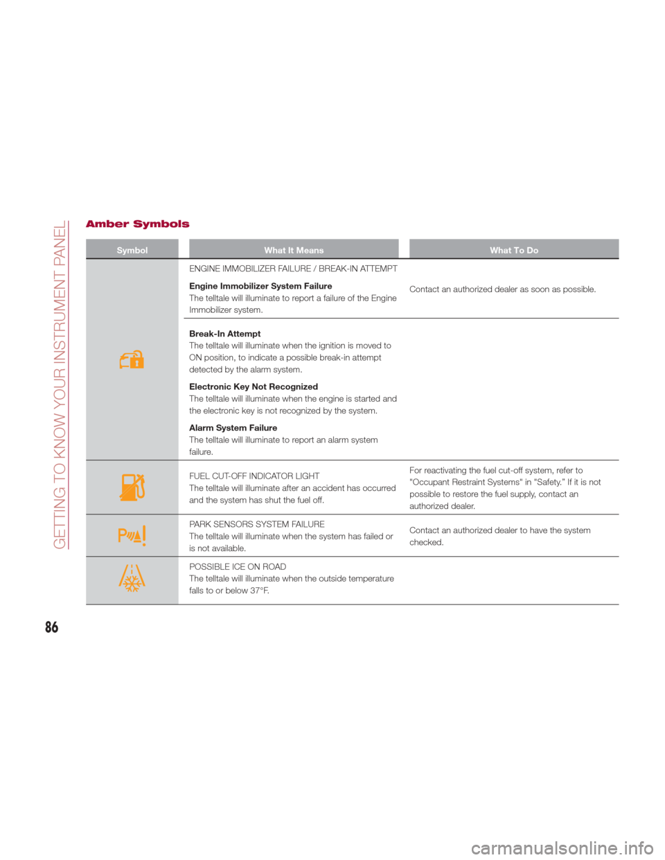Alfa Romeo Giulia Quadrifoglio 2017  Owners Manual Amber Symbols
SymbolWhat It Means What To Do
ENGINE IMMOBILIZER FAILURE / BREAK-IN ATTEMPT
Engine Immobilizer System Failure
The telltale will illuminate to report a failure of the Engine
Immobilizer 