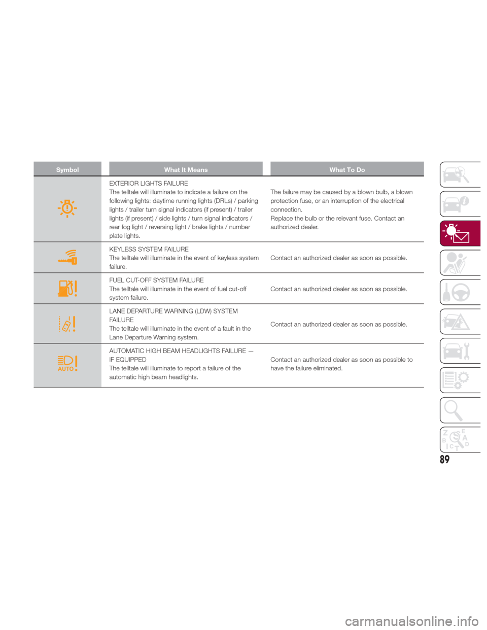 Alfa Romeo Giulia Quadrifoglio 2017 Service Manual SymbolWhat It Means What To Do
EXTERIOR LIGHTS FAILURE
The telltale will illuminate to indicate a failure on the
following lights: daytime running lights (DRLs) / parking
lights / trailer turn signal 