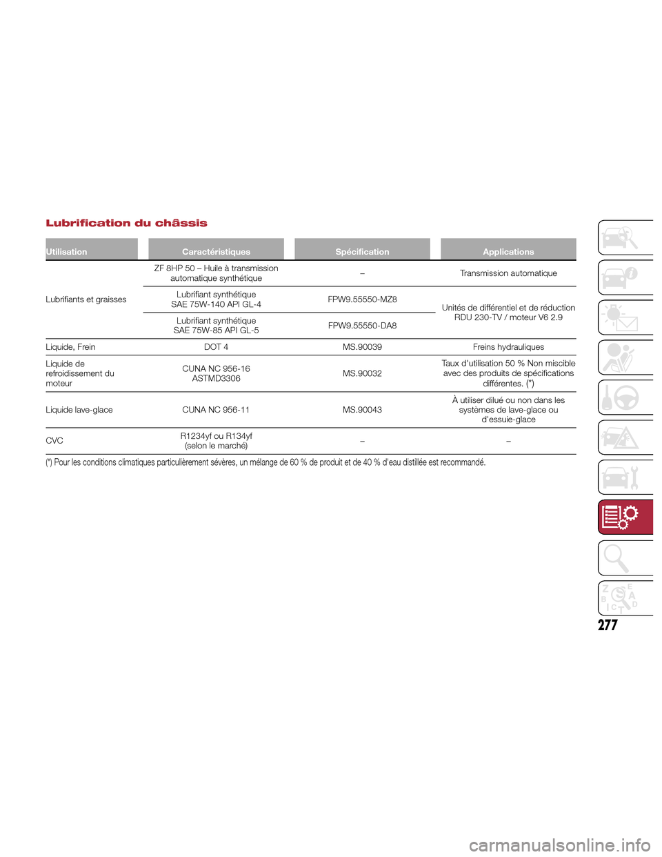 Alfa Romeo Giulia Quadrifoglio 2017 Manuel du propriétaire (in French) Lubrification du châssis
UtilisationCaractéristiques SpécificationApplications
Lubrifiants et graisses ZF
8HP 50 – Huile à transmission
automatique synthétique –
Transmission automatique
Lub Alfa Romeo Giulia Quadrifoglio 2017 Manuel du propriétaire (in French) Lubrification du châssis
UtilisationCaractéristiques SpécificationApplications
Lubrifiants et graisses ZF
8HP 50 – Huile à transmission
automatique synthétique –
Transmission automatique
Lub