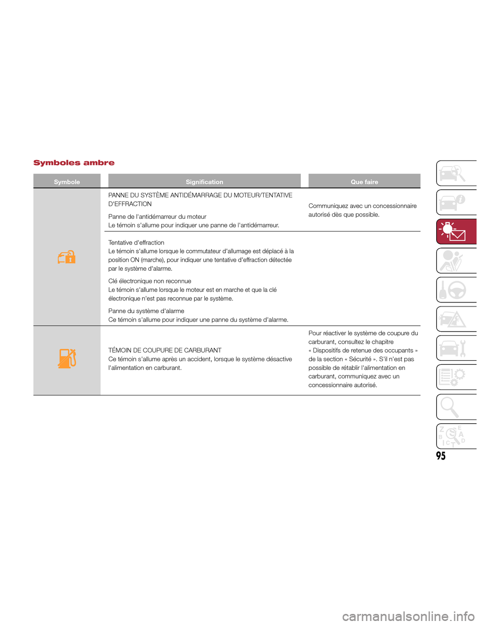 Alfa Romeo Giulia Quadrifoglio 2017  Manuel du propriétaire (in French) Symboles ambre
SymboleSignification Que faire
PANNE DU SYSTÈME ANTIDÉMARRAGE DU MOTEUR/TENTATIVE
DEFFRACTION
Panne de lantidémarreur du moteur
Le témoin sallume pour indiquer une panne de lant