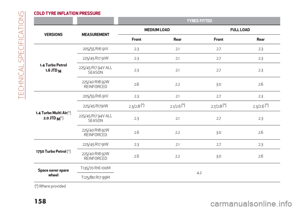 Alfa Romeo Giulietta 2020  Owners Manual  #",Z%$,-a .D",$‘$,-#$&%.
���
b
(E>; LT=) SQI>$LSEQZ=)JJR=)
LT=)J ISLL);
j)=JSEQJ 6)$JR=)6)QL6);SR6 >E$; IR>> >E$;
I.14- =+7. I.14- =+7.
!dD L8.W1Z+-.1*
!d9lL;
6MQ^R^^ +?c [?nMBT MB? MBC MBT
MM^R