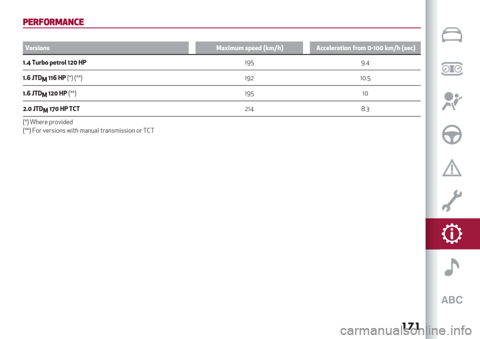Alfa Romeo Giulietta 2020  Owners Manual ���
4!$?&$.,07!
V
j+.@/14@67‘/080 @F++3 Hb0[?#$,,+*+.7-/14 2.10 %\!%%b0[? H@+,#
!dD L8.W1 F+-.1* !"% BZ?[^ [B\
!d9lL;
6!!9 BZ>t@>tt@
?[M ?QB^
!d9lL;
6!"% BZ>tt@
?[^ ?Q
"d%lL;
6!N% BZL(L
M?\ XBT
>