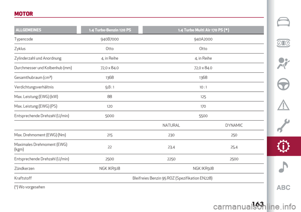 Alfa Romeo Giulietta 2020  Betriebsanleitung (in German) ��
�
34#4+
i
/;;F4<4@34!^L] 1($H8Z5")6+) ^b[ >!^L] 1($H8 <(:&+ /+$ ^‘[ >! VoX
D\E(&@2$( Wo[:k[[[ Wo[.Y[[[
U\’/6, S;;2 S;;2
U\/"&$(#5%*/ 6&$ .&2#$&6&7 o+ "& 1("*( o+ "& 1("*(
C6#@*3(,,(# 6&$ P2/8