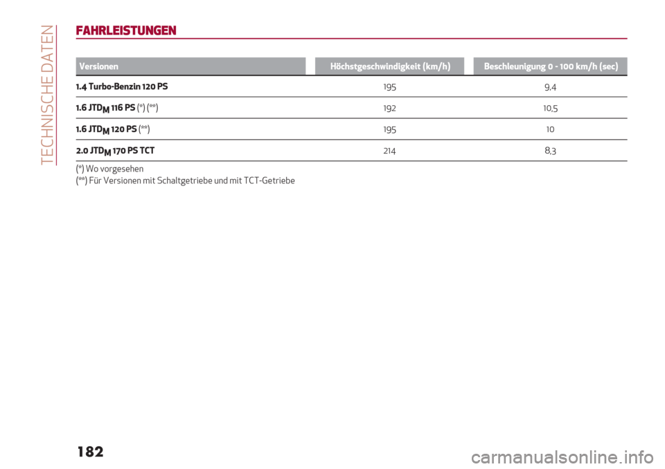 Alfa Romeo Giulietta 2019  Betriebsanleitung (in German)  DIfGN)-fGI C.DIN
���
0,.+)$"*#%&($&
i
G"$-+8)")CUK#-&%"-K#O+)*+%N"+& VN7W#X5"-K#:"()+%()% [ Z ^[[ N7W# V-"KX
^L] 1($H8Z5")6+) ^b[ >!hWX W+o
^L_ s19
<^^_ >!TzV TzzV
hWY h[+X
^L_ s19
<^b[ >!TzzV
hWX