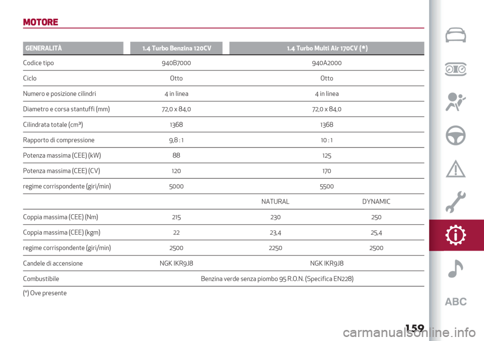 Alfa Romeo Giulietta 2019  Manuale del proprietario (in Italian) ��	�
+(*(&$
a
@!0!,<6-2uWIV 2D#8& 3$)9%)7 W[S’=WIV 2D#8& 1D(*% <%# WYS’= NfP
!$9"#- )"0$ IfNCdNNN IfN3LNNN
!"#+$ G))$ G))$
B*,-’$ - 0$2"/"$%- #"+"%9’" f "% +"%-( f "% +"%-(
T"(,-)’$ - #$