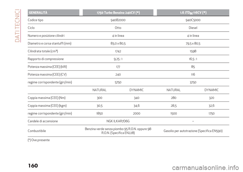 Alfa Romeo Giulietta 2019  Manuale del proprietario (in Italian)  T3[Y [K!BY!Y
��
�
/
a
@!0!,<6-2uWYUS 2D#8& 3$)9%)7 [VS’= NfPWIX k2:
1WWX’= NfP
!$9"#- )"0$ IfNCLNNN IfN!JNNN
!"#+$ G))$ T"-2-+
B*,-’$ - 0$2"/"$%- #"+"%9’" f "% +"%-( f "% +"%-(
T"(,-)’$ -