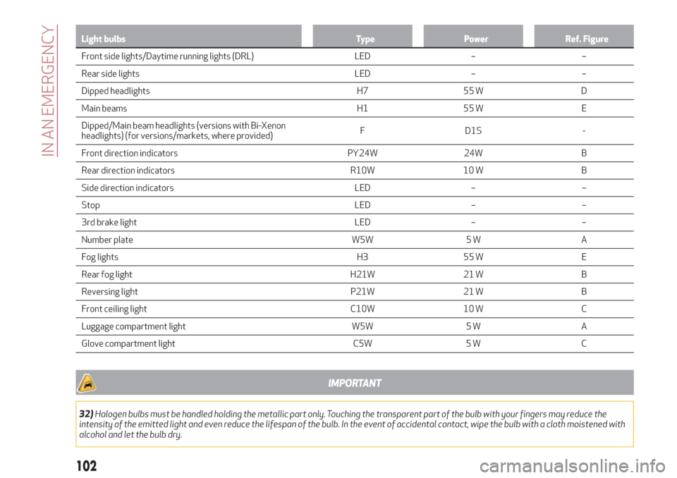 Alfa Romeo Giulietta 2018 Owners Manual Light bulbs Type Power Ref. Figure
Front side lights/Daytime running lights (DRL) LED – –
Rear side lights LED – –
Dipped
headlights H7 55 W D
Main beams H1 55 W E
Dipped/Main beam headlights Alfa Romeo Giulietta 2018 Owners Manual Light bulbs Type Power Ref. Figure
Front side lights/Daytime running lights (DRL) LED – –
Rear side lights LED – –
Dipped
headlights H7 55 W D
Main beams H1 55 W E
Dipped/Main beam headlights