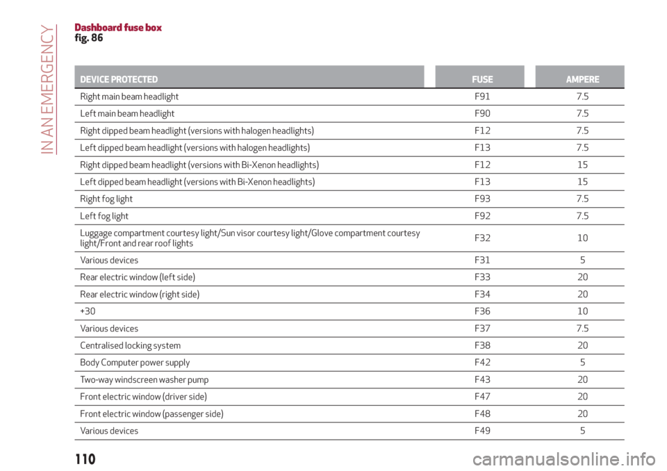 Alfa Romeo Giulietta 2018  Owners Manual Dashboard fuse boxfig. 86
DEVICE PROTECTEDFUSE AMPERE
Right main beam headlightF91 7.5
Left main
beam headlightF90 7.5
Right dipped beam headlight (versions with halogen headlights) F12 7.5
Left dippe