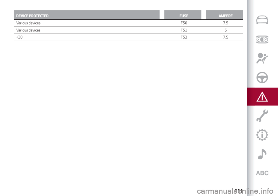 Alfa Romeo Giulietta 2018 User Guide DEVICE PROTECTEDFUSE AMPERE
Various devicesF50 7.5
Various
devicesF51 5
+30F53 7.5
111 