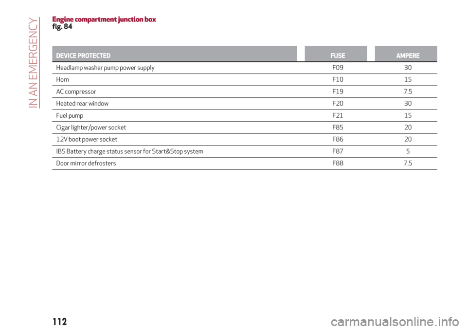 Alfa Romeo Giulietta 2018  Owners Manual Engine compartment junction boxfig. 84
DEVICE PROTECTEDFUSE AMPERE
Headlamp washer pump power supply F09 30
HornF10 15
AC
compressorF19 7.5
Heated rear windowF20 30
Fuel pumpF21 15
Cigar lighter/power