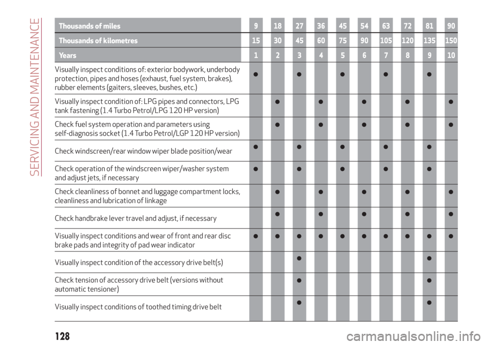Alfa Romeo Giulietta 2018  Owners Manual Thousands of miles9 182736455463728190
Thousands of kilometres15 30 45 60 75 90 105 120 135 150
Years12345678910
Visually inspect conditions of: exterior bodywork, underbody
protection, pipes and hose