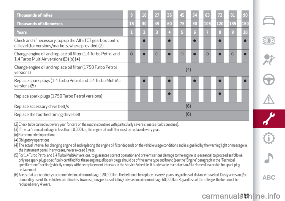 Alfa Romeo Giulietta 2018  Owners Manual Thousands of miles9 182736455463728190
Thousands of kilometres15 30 45 60 75 90 105 120 135 150
Years12345678910
Check and, if necessary, top up the Alfa TCT gearbox control
oil level (for versions/ma