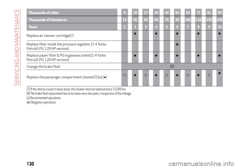 Alfa Romeo Giulietta 2018  Owners Manual Thousands of miles9 182736455463728190
Thousands of kilometres15 30 45 60 75 90 105 120 135 150
Years12345678910
Replace air cleaner cartridge(7)
Replace filter inside the pressure regulator (1.4 Turb