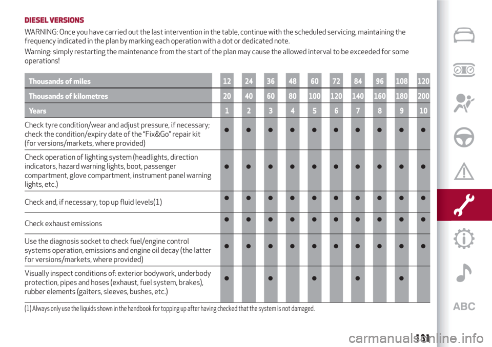 Alfa Romeo Giulietta 2018  Owners Manual DIESEL VERSIONS
WARNING: Once you have carried out the last intervention in the table, continue with the scheduled servicing, maintaining the
frequency indicated in the plan by marking each operation 