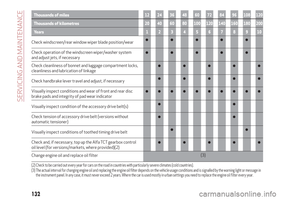 Alfa Romeo Giulietta 2018  Owners Manual Thousands of miles12 24 36 48 60 72 84 96 108 120
Thousands of kilometres20 40 60 80 100 120 140 160 180 200
Years12345678910
Check windscreen/rear window wiper blade position/wear
Check operation of 