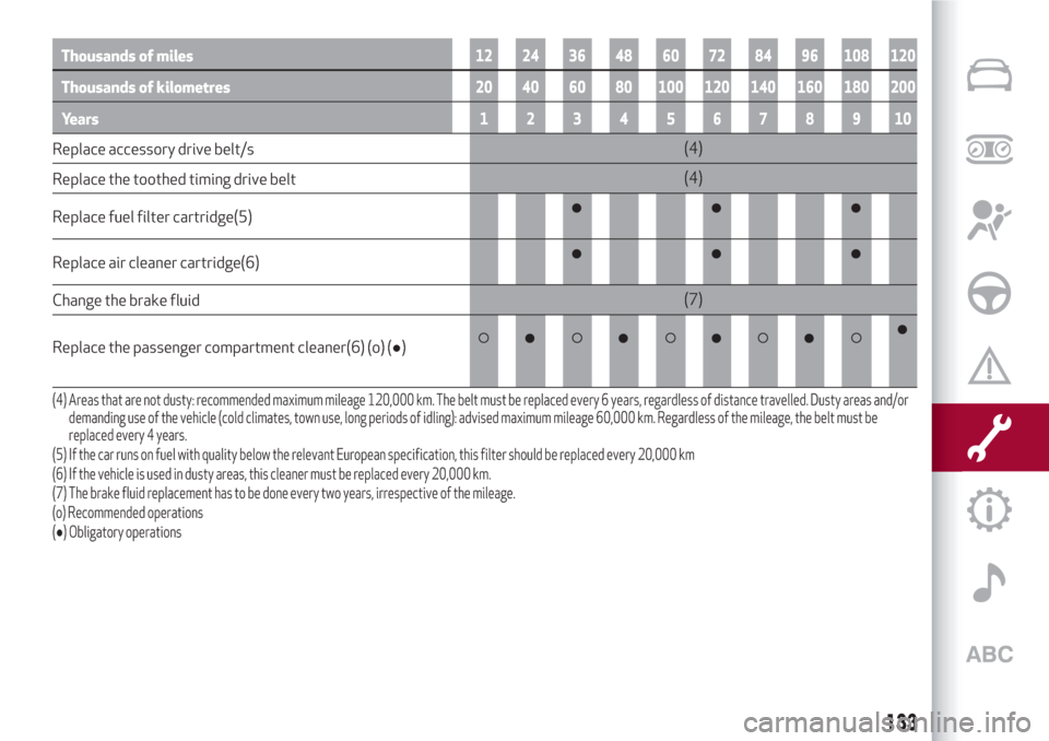 Alfa Romeo Giulietta 2018  Owners Manual Thousands of miles12 24 36 48 60 72 84 96 108 120
Thousands of kilometres20 40 60 80 100 120 140 160 180 200
Years12345678910
Replace accessory drive belt/s(4)
Replace the toothed timing drive belt(4)
