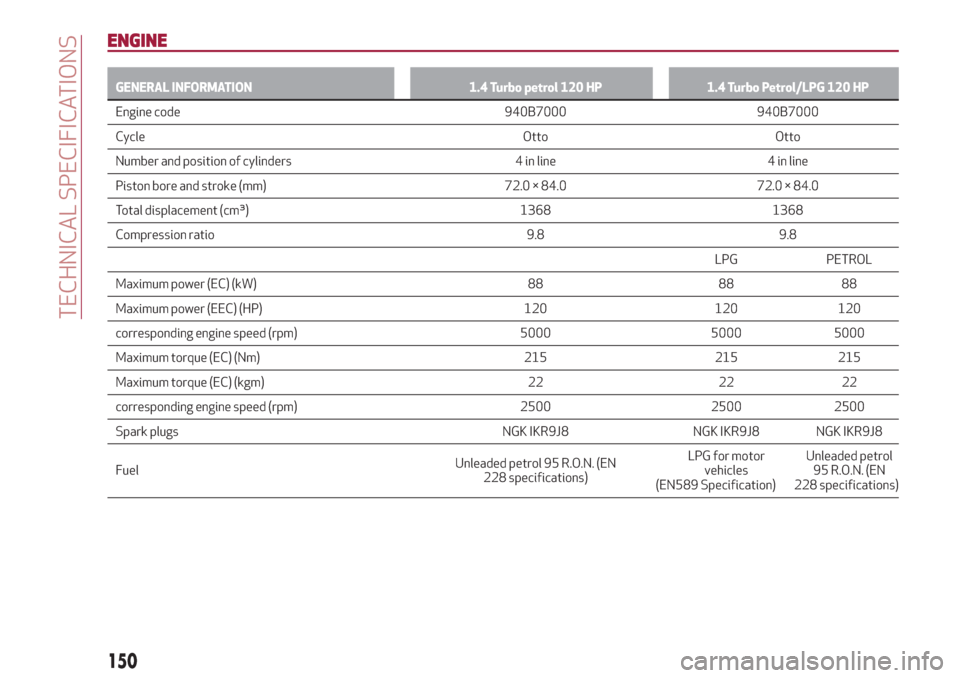 Alfa Romeo Giulietta 2018  Owners Manual ENGINE
GENERAL INFORMATION 1.4 Turbo petrol 120 HP 1.4 Turbo Petrol/LPG 120 HP
Engine code 940B7000 940B7000
Cycle Otto Otto
Number and
position of cylinders 4 in line 4 in line
Piston bore and stroke