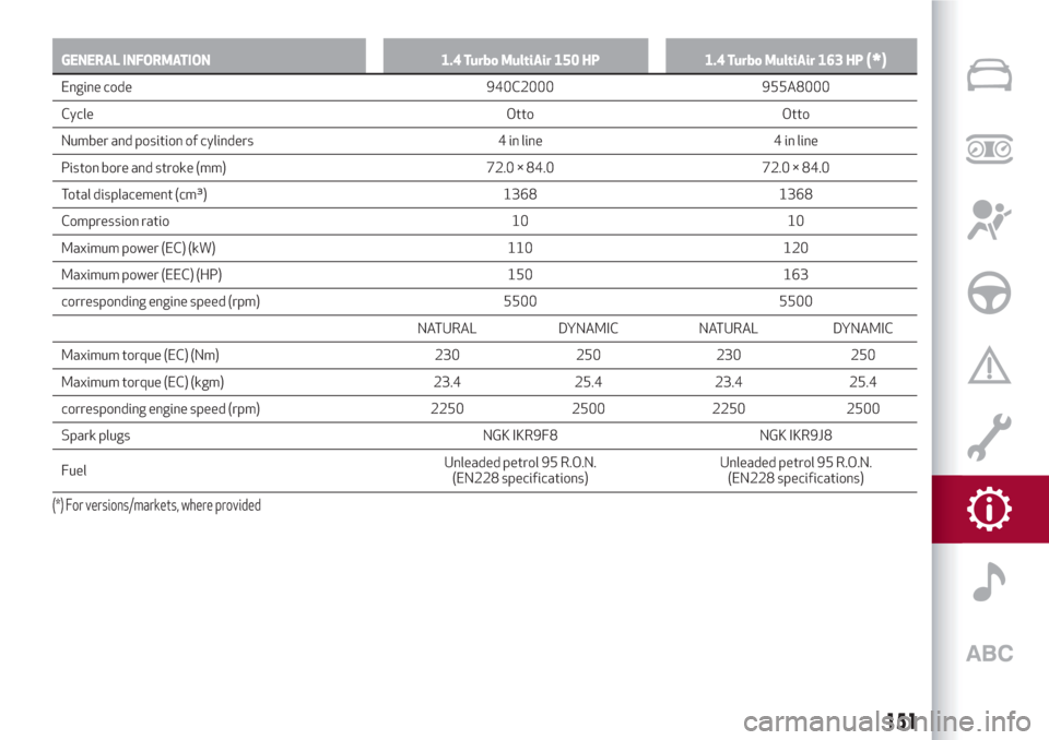 Alfa Romeo Giulietta 2018  Owners Manual GENERAL INFORMATION 1.4 Turbo MultiAir 150 HP 1.4 Turbo MultiAir 163 HP(*)
Engine code 940C2000 955A8000
Cycle Otto Otto
Number and position of cylinders 4 in line 4 in line
Piston bore and stroke (mm