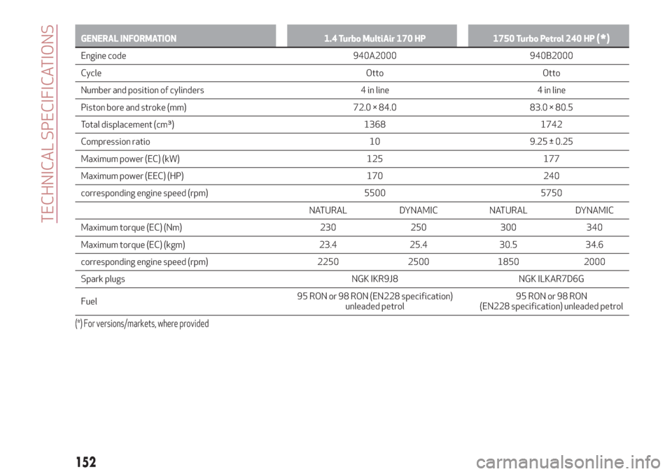 Alfa Romeo Giulietta 2018  Owners Manual GENERAL INFORMATION 1.4 Turbo MultiAir 170 HP 1750 Turbo Petrol 240 HP(*)
Engine code 940A2000 940B2000
Cycle Otto Otto
Number and position of cylinders 4 in line 4 in line
Piston bore and stroke (mm)