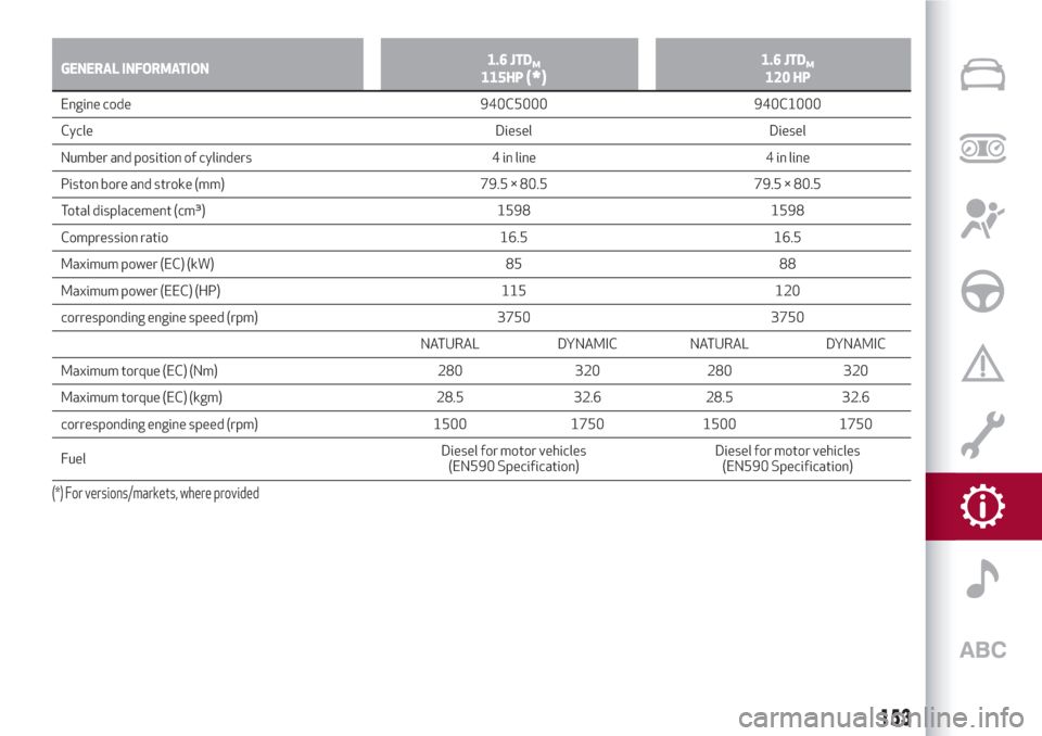 Alfa Romeo Giulietta 2018  Owners Manual GENERAL INFORMATION1.6 JTDM115HP(*)1.6 JTDM120 HP
Engine code 940C5000 940C1000
Cycle Diesel Diesel
Number and
position of cylinders 4 in line 4 in line
Piston bore and stroke (mm) 79.5 × 80.5 79.5 �