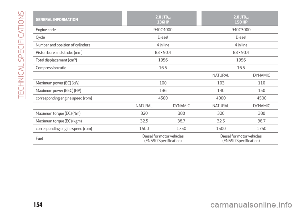 Alfa Romeo Giulietta 2018  Owners Manual GENERAL INFORMATION2.0 JTDM136HP2.0 JTDM150 HP
Engine code 940C4000 940C3000
Cycle Diesel Diesel
Number and position of cylinders 4 in line 4 in line
Piston bore and stroke (mm) 83 × 90.4 83 × 90.4
