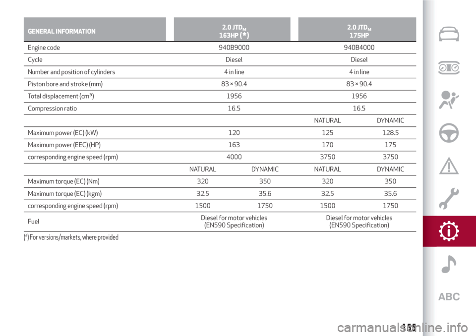 Alfa Romeo Giulietta 2018  Owners Manual GENERAL INFORMATION2.0 JTDM163HP(*)2.0 JTDM175HP
Engine code 940B9000 940B4000
Cycle Diesel Diesel
Number and
position of cylinders 4 in line 4 in line
Piston bore and stroke (mm) 83 × 90.4 83 × 90.