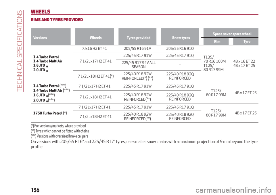 Alfa Romeo Giulietta 2018 User Guide WHEELS
RIMS AND TYRES PROVIDED
Versions Wheels Tyres provided Snow tyresSpace saver spare wheel
Rim Tyre
1.4 Turbo Petrol
1.4
Turbo
MultiAir
1.6 JTD
M2.0 JTDM
7Jx16 H2 ET 41 205/55 R16 91V 205/55 R16 