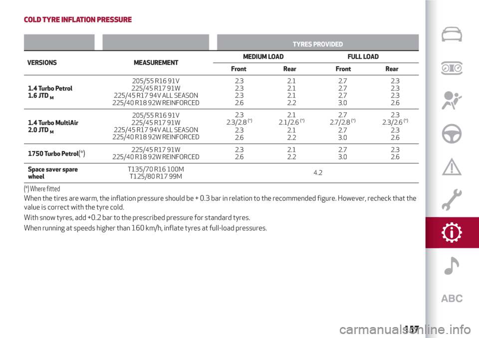 Alfa Romeo Giulietta 2018  Owners Manual COLD TYRE INFLATION PRESSURE
TYRES PROVIDED
VERSIONS MEASUREMENTMEDIUM LOAD FULL LOAD
Front Rear Front Rear
1.4 Turbo Petrol
1.6 JTD
M
205/55 R16 91V
225/45 R17 91W
225/45 R17 94V ALL SEASON
225/40 R1