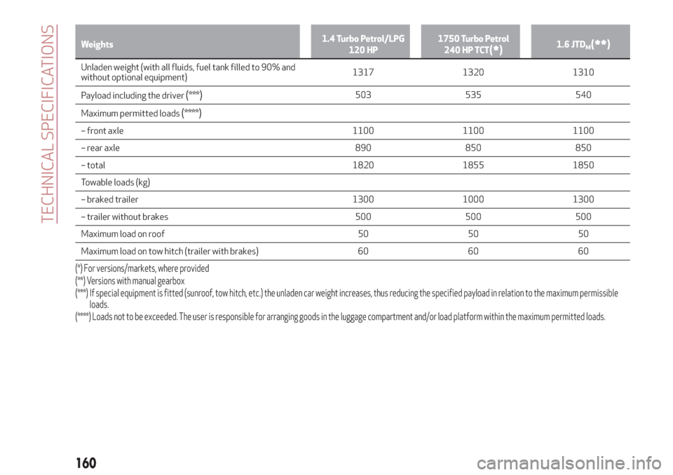 Alfa Romeo Giulietta 2018  Owners Manual Weights1.4 Turbo Petrol/LPG
120 HP1750 Turbo Petrol
240 HP TCT(*)1.6 JTDM(**)
Unladen weight (with all fluids, fuel tank filled to 90% and
without optional equipment)1317 1320 1310
Payload including t