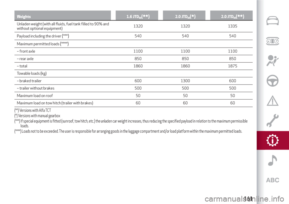 Alfa Romeo Giulietta 2018  Owners Manual Weights 1.6 JTDM(**)2.0 JTDM(*)2.0 JTDM(**)
Unladen weight (with all fluids, fuel tank filled to 90% and
without optional equipment)1320 1320 1335
Payload including the driver
(***)540 540 540
Maximum