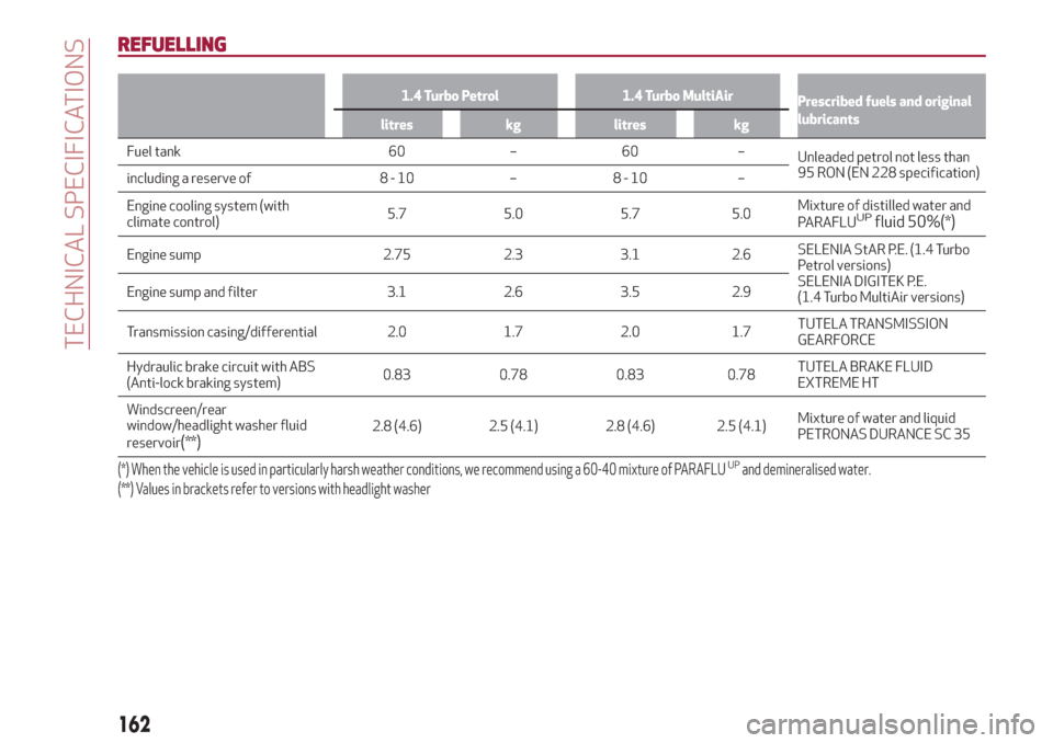Alfa Romeo Giulietta 2018 Owners Manual REFUELLING
1.4 Turbo Petrol 1.4 Turbo MultiAir
Prescribed fuels and original
lubricants
litres kg litres kg
Fuel tank 60 – 60 –
Unleadedpetrol not
less than
95 RON (EN 228 specification)
including Alfa Romeo Giulietta 2018 Owners Manual REFUELLING
1.4 Turbo Petrol 1.4 Turbo MultiAir
Prescribed fuels and original
lubricants
litres kg litres kg
Fuel tank 60 – 60 –
Unleadedpetrol not
less than
95 RON (EN 228 specification)
including