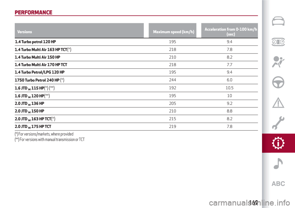 Alfa Romeo Giulietta 2018 Owners Manual PERFORMANCE
Versions Maximum speed (km/h)Acceleration from 0-100 km/h
(sec)
1.4 Turbo petrol 120 HP195 9.4
1.4 Turbo Multi Air 163 HP TCT
(*)218 7.8
1.4 Turbo Multi Air 150 HP210 8.2
1.4 Turbo Multi A Alfa Romeo Giulietta 2018 Owners Manual PERFORMANCE
Versions Maximum speed (km/h)Acceleration from 0-100 km/h
(sec)
1.4 Turbo petrol 120 HP195 9.4
1.4 Turbo Multi Air 163 HP TCT
(*)218 7.8
1.4 Turbo Multi Air 150 HP210 8.2
1.4 Turbo Multi A