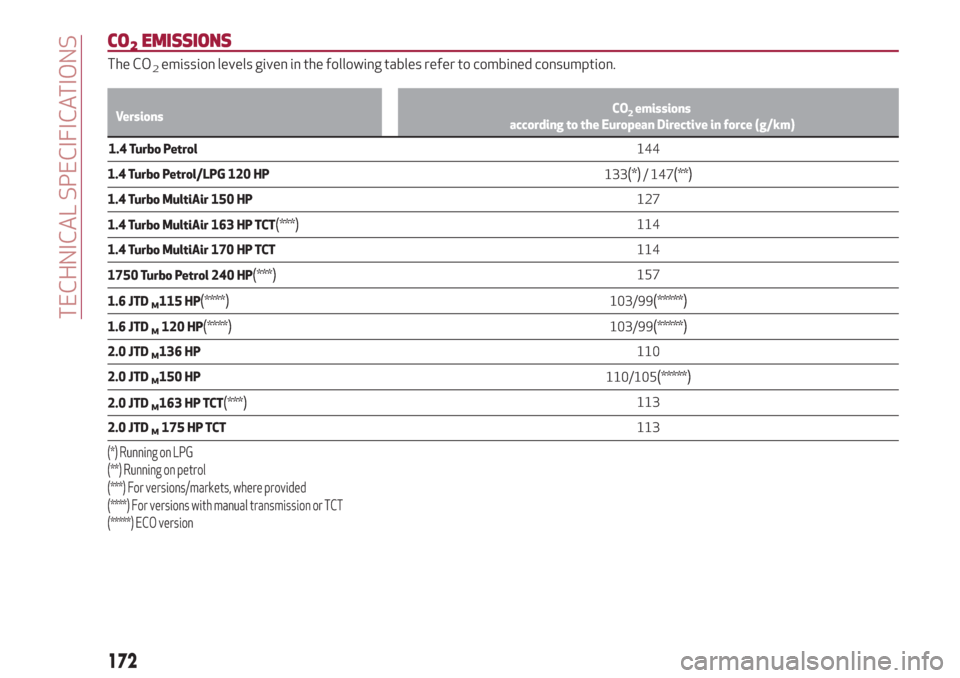 Alfa Romeo Giulietta 2018  Owners Manual CO2EMISSIONS
The CO2emission levels given in the following tables refer to combined consumption.
VersionsCO emissions2according to the European Directive in force (g/km)
1.4 Turbo Petrol144
1.4 Turbo 