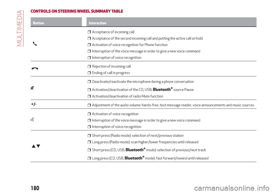 Alfa Romeo Giulietta 2018  Owners Manual CONTROLS ON STEERING WHEEL SUMMARY TABLE
Button Interaction
Acceptance of incoming call
Acceptance of the second incoming call and putting the active call on hold
Activation of voice recognition for P