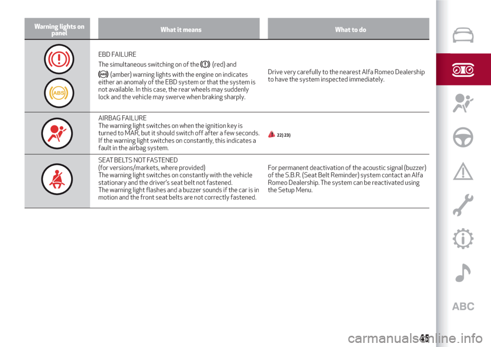 Alfa Romeo Giulietta 2018 Service Manual Warning lights on
panelWhat it means What to do
EBD FAILURE
The simultaneous switching on of the
(red) and
(amber) warning lights with the engine on indicates
either an anomaly of the EBD system or th