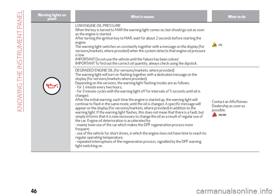 Alfa Romeo Giulietta 2018 Service Manual Warning lights on
panelWhat it means What to do
LOW ENGINE OIL PRESSURE
When the key is turned to MAR the warning light comes on, but should go out as soon
as the engine is started.
After turning the 