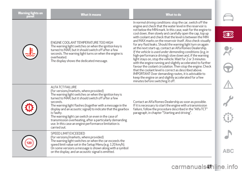 Alfa Romeo Giulietta 2018  Owners Manual Warning lights on
panelWhat it means What to do
ENGINE COOLANT TEMPERATURE TOO HIGH
The warning light switches on when the ignition key is
turned to MAR, but it should switch off after a few
seconds. 