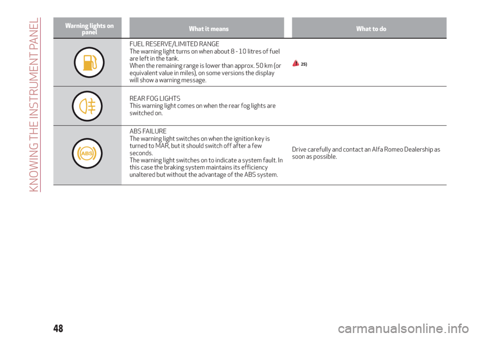 Alfa Romeo Giulietta 2018 Service Manual Warning lights on
panelWhat it means What to do
FUEL RESERVE/LIMITED RANGE
The warning light turns on when about8-10litres of fuel
are left in the tank.
When the remaining range is lower than approx. 