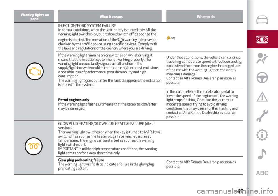 Alfa Romeo Giulietta 2018  Owners Manual Warning lights on
panelWhat it means What to do
INJECTION/EOBD SYSTEM FAILURE
In normal conditions, when the ignition key is turned to MAR the
warning light switches on, but it should switch off as so